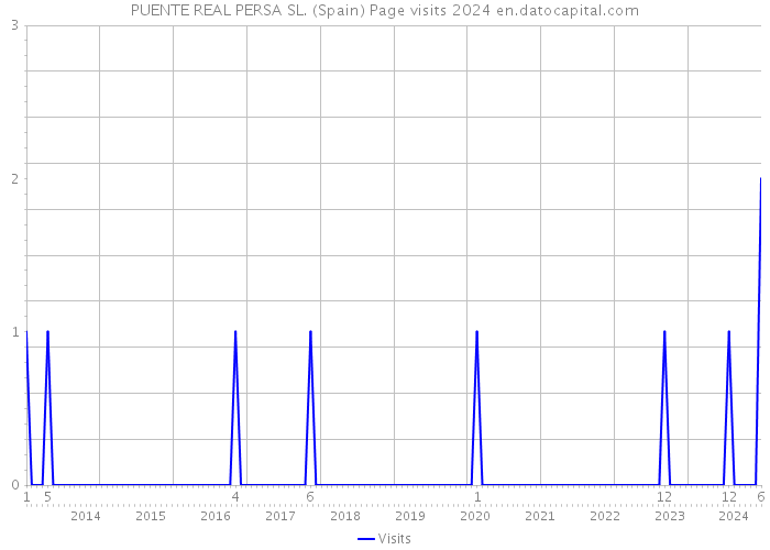 PUENTE REAL PERSA SL. (Spain) Page visits 2024 