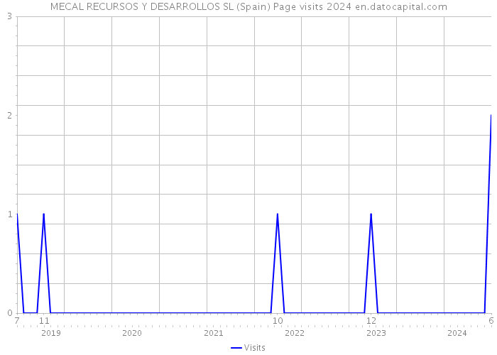 MECAL RECURSOS Y DESARROLLOS SL (Spain) Page visits 2024 