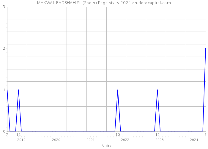 MAKWAL BADSHAH SL (Spain) Page visits 2024 