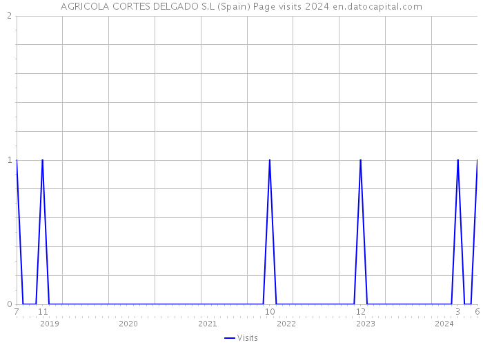 AGRICOLA CORTES DELGADO S.L (Spain) Page visits 2024 