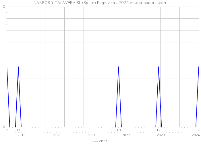 NARROS Y TALAVERA SL (Spain) Page visits 2024 