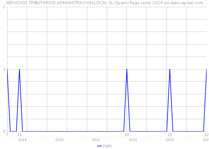 SERVICIOS TRIBUTARIOS ADMINISTRACION LOCAL SL (Spain) Page visits 2024 