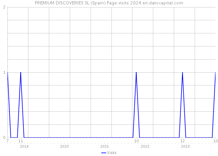 PREMIUM DISCOVERIES SL (Spain) Page visits 2024 