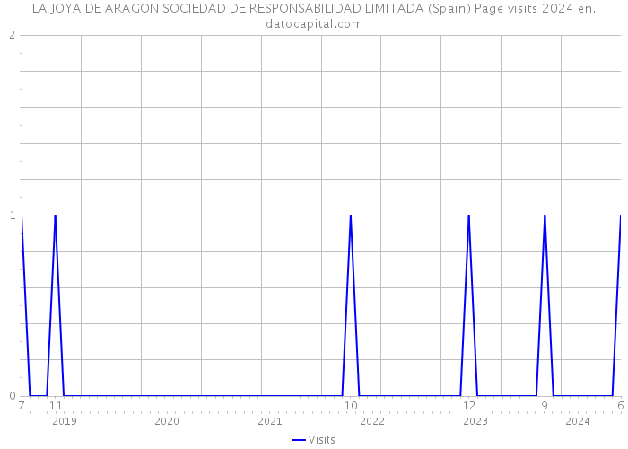 LA JOYA DE ARAGON SOCIEDAD DE RESPONSABILIDAD LIMITADA (Spain) Page visits 2024 