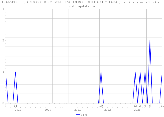 TRANSPORTES, ARIDOS Y HORMIGONES ESCUDERO, SOCIEDAD LIMITADA (Spain) Page visits 2024 