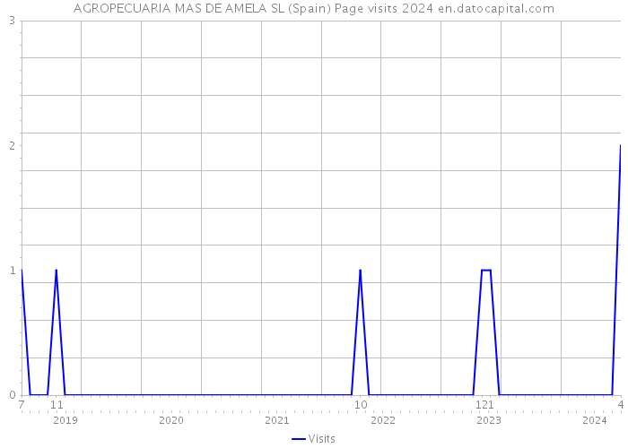 AGROPECUARIA MAS DE AMELA SL (Spain) Page visits 2024 