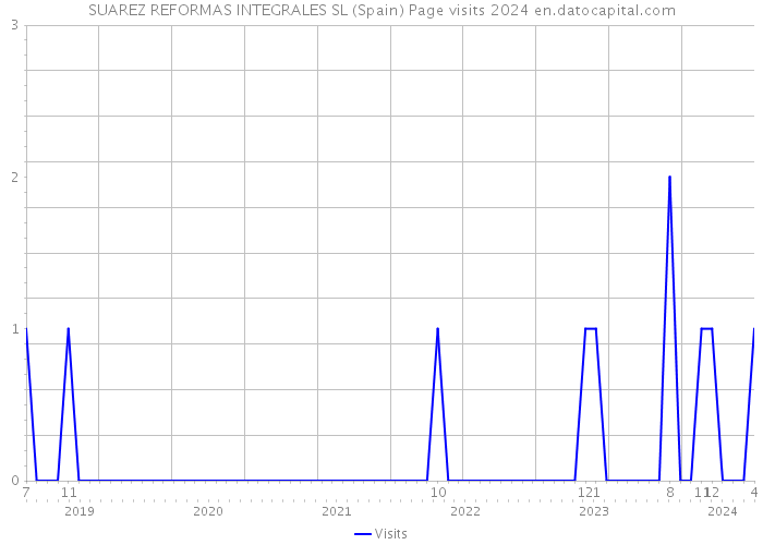 SUAREZ REFORMAS INTEGRALES SL (Spain) Page visits 2024 