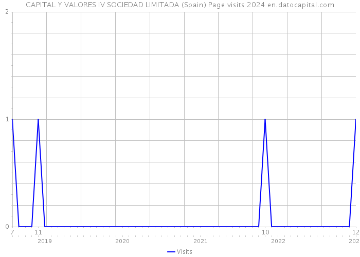 CAPITAL Y VALORES IV SOCIEDAD LIMITADA (Spain) Page visits 2024 