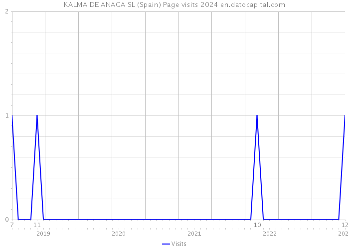 KALMA DE ANAGA SL (Spain) Page visits 2024 