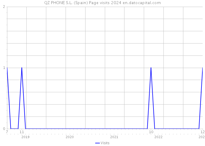 QZ PHONE S.L. (Spain) Page visits 2024 