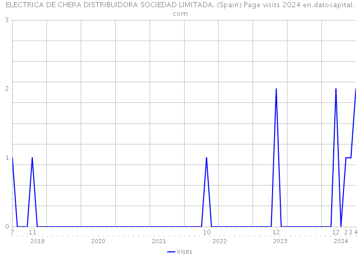 ELECTRICA DE CHERA DISTRIBUIDORA SOCIEDAD LIMITADA. (Spain) Page visits 2024 