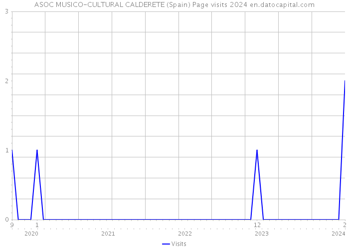 ASOC MUSICO-CULTURAL CALDERETE (Spain) Page visits 2024 