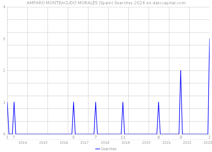 AMPARO MONTEAGUDO MORALES (Spain) Searches 2024 