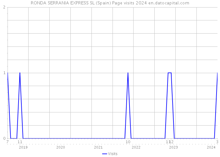 RONDA SERRANIA EXPRESS SL (Spain) Page visits 2024 