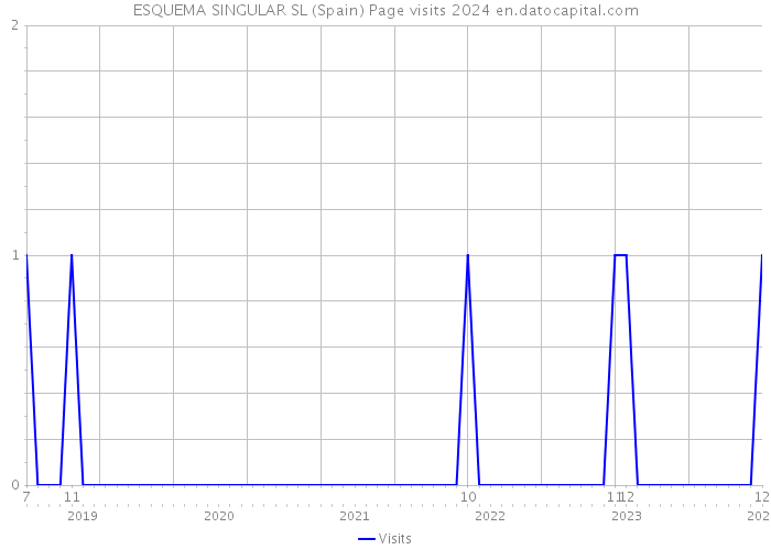 ESQUEMA SINGULAR SL (Spain) Page visits 2024 