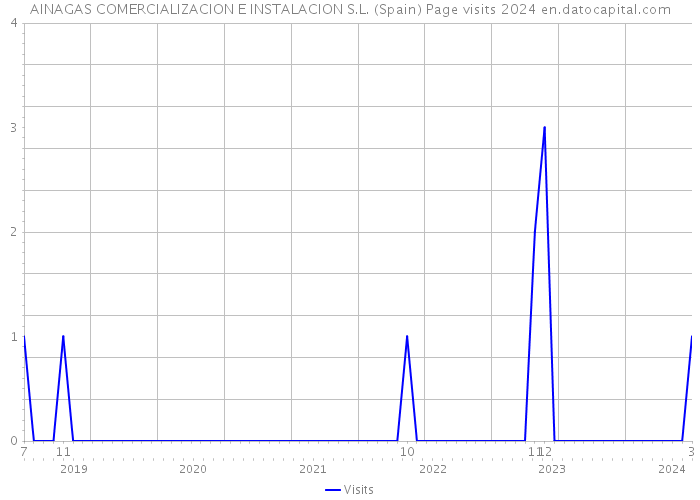 AINAGAS COMERCIALIZACION E INSTALACION S.L. (Spain) Page visits 2024 