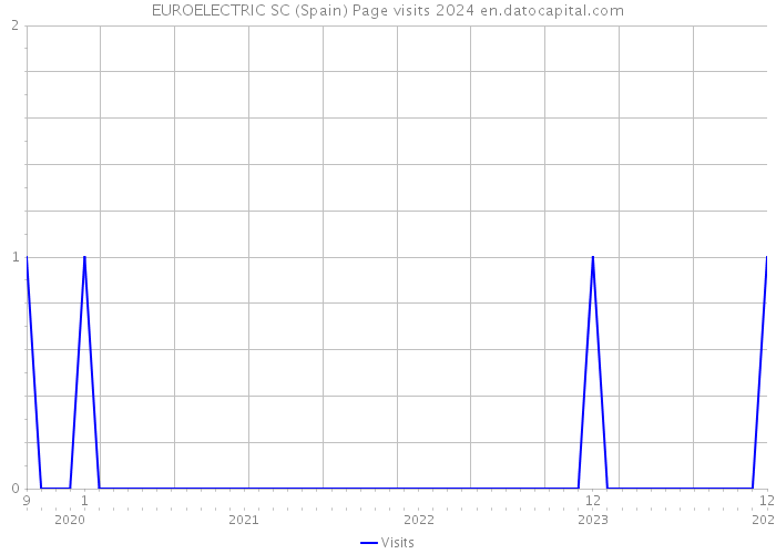 EUROELECTRIC SC (Spain) Page visits 2024 