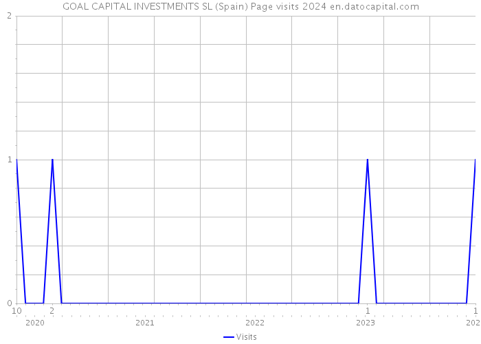 GOAL CAPITAL INVESTMENTS SL (Spain) Page visits 2024 