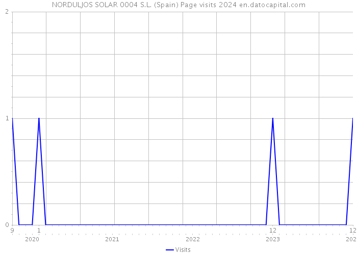 NORDULJOS SOLAR 0004 S.L. (Spain) Page visits 2024 
