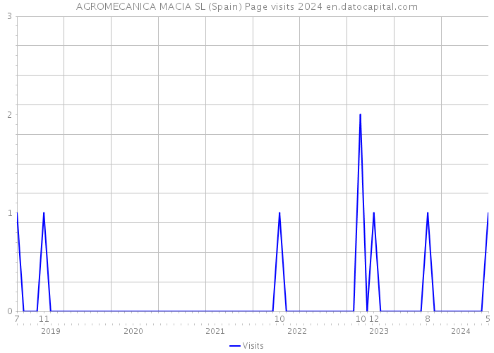 AGROMECANICA MACIA SL (Spain) Page visits 2024 