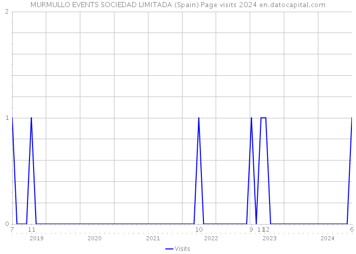 MURMULLO EVENTS SOCIEDAD LIMITADA (Spain) Page visits 2024 