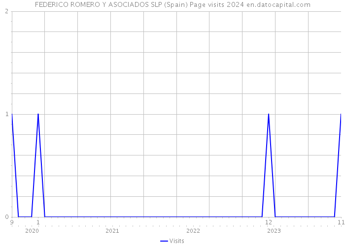 FEDERICO ROMERO Y ASOCIADOS SLP (Spain) Page visits 2024 
