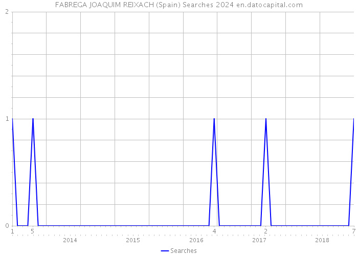 FABREGA JOAQUIM REIXACH (Spain) Searches 2024 