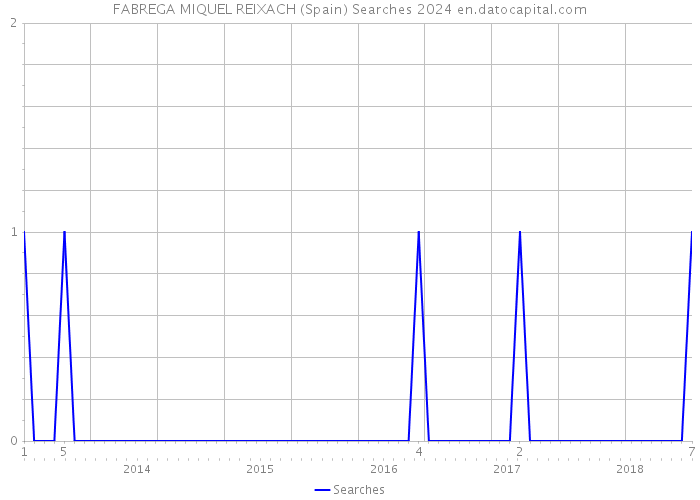 FABREGA MIQUEL REIXACH (Spain) Searches 2024 