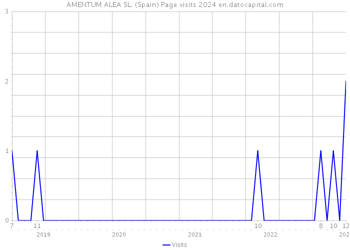 AMENTUM ALEA SL. (Spain) Page visits 2024 