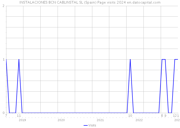 INSTALACIONES BCN CABLINSTAL SL (Spain) Page visits 2024 