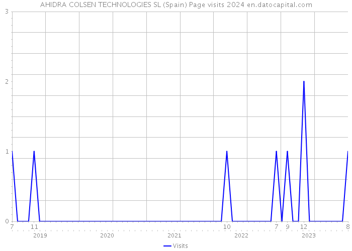 AHIDRA COLSEN TECHNOLOGIES SL (Spain) Page visits 2024 
