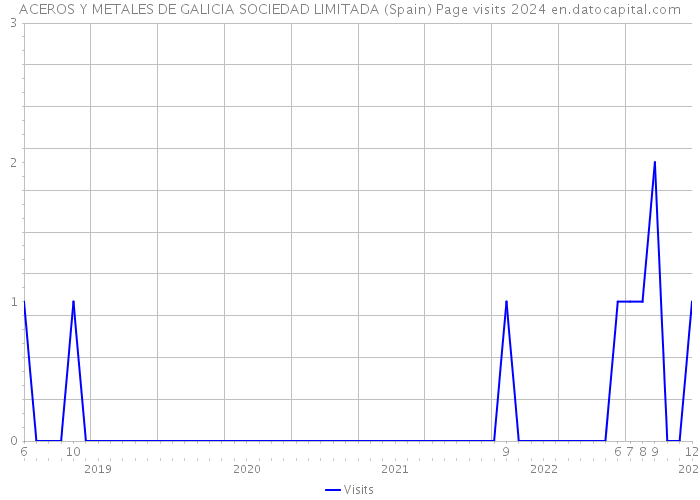 ACEROS Y METALES DE GALICIA SOCIEDAD LIMITADA (Spain) Page visits 2024 