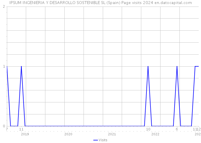 IPSUM INGENIERIA Y DESARROLLO SOSTENIBLE SL (Spain) Page visits 2024 