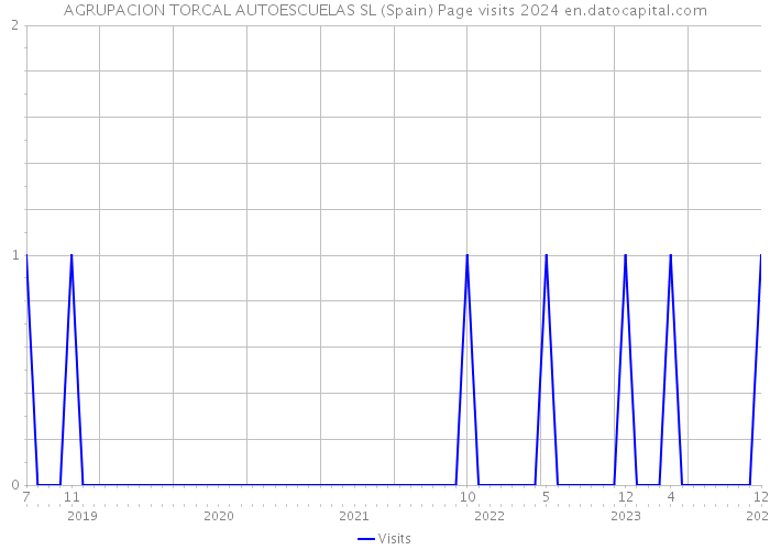 AGRUPACION TORCAL AUTOESCUELAS SL (Spain) Page visits 2024 