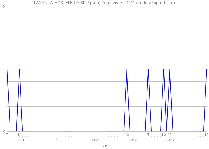 LASANTA HOSTELERIA SL (Spain) Page visits 2024 