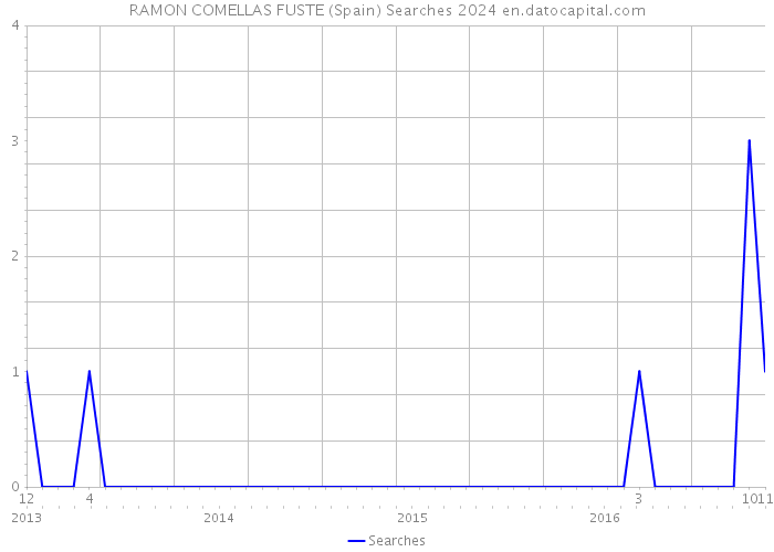 RAMON COMELLAS FUSTE (Spain) Searches 2024 