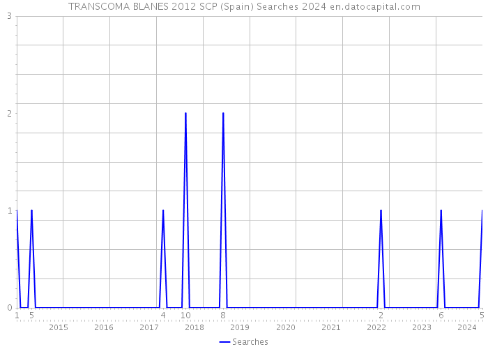 TRANSCOMA BLANES 2012 SCP (Spain) Searches 2024 