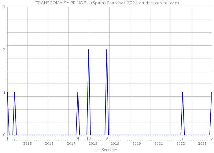 TRANSCOMA SHIPPING S.L (Spain) Searches 2024 