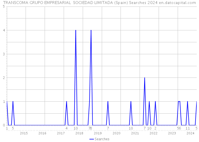 TRANSCOMA GRUPO EMPRESARIAL SOCIEDAD LIMITADA (Spain) Searches 2024 