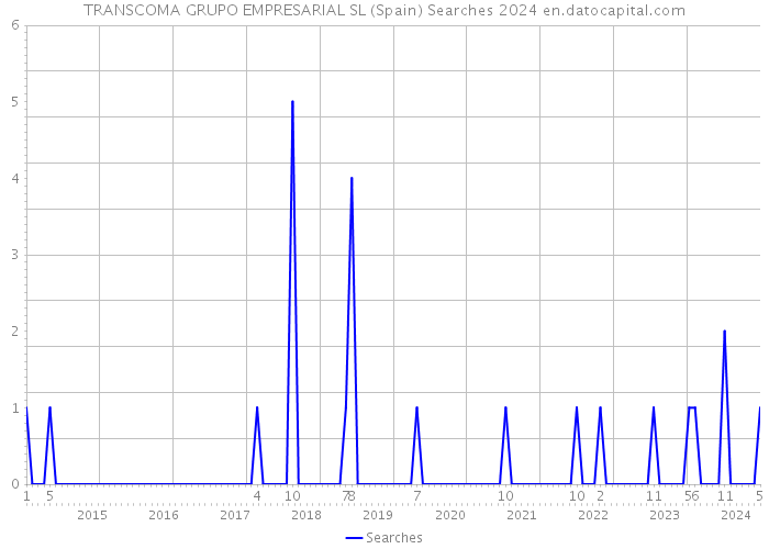 TRANSCOMA GRUPO EMPRESARIAL SL (Spain) Searches 2024 