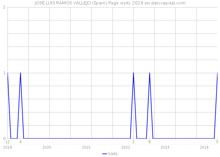 JOSE LUIS RAMOS VALLEJO (Spain) Page visits 2024 