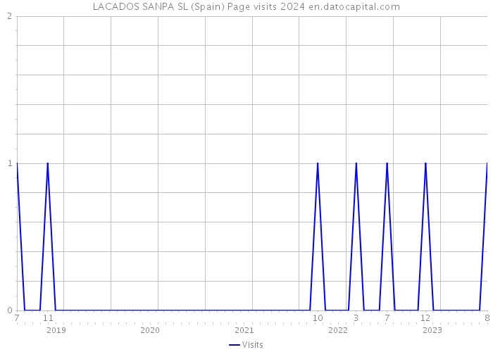 LACADOS SANPA SL (Spain) Page visits 2024 