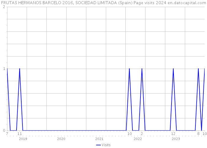 FRUTAS HERMANOS BARCELO 2016, SOCIEDAD LIMITADA (Spain) Page visits 2024 