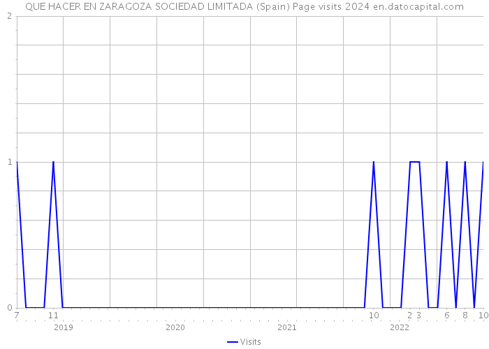 QUE HACER EN ZARAGOZA SOCIEDAD LIMITADA (Spain) Page visits 2024 
