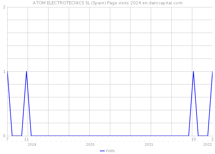 ATOM ELECTROTECNICS SL (Spain) Page visits 2024 