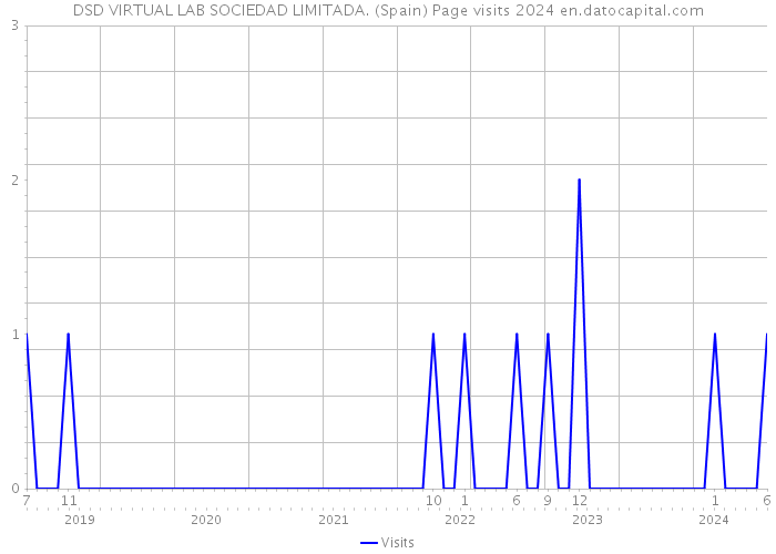 DSD VIRTUAL LAB SOCIEDAD LIMITADA. (Spain) Page visits 2024 