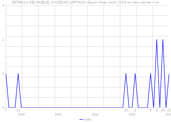 ESTRELLA DEL MUELLE, SOCIEDAD LIMITADA (Spain) Page visits 2024 