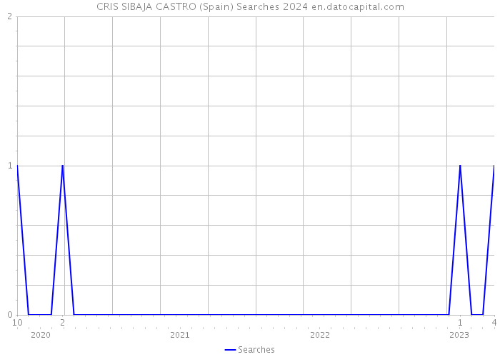 CRIS SIBAJA CASTRO (Spain) Searches 2024 