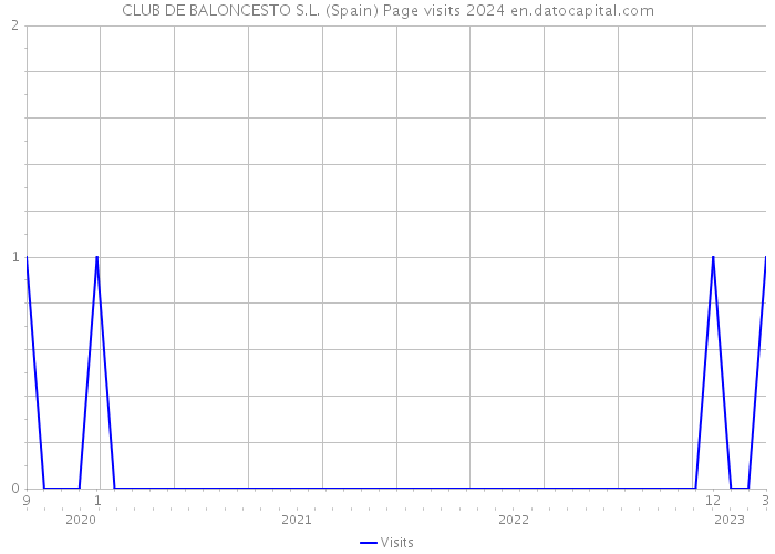 CLUB DE BALONCESTO S.L. (Spain) Page visits 2024 