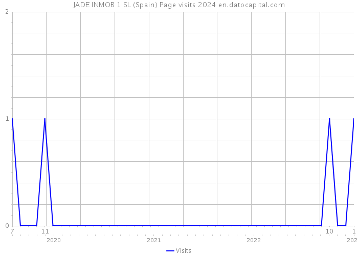 JADE INMOB 1 SL (Spain) Page visits 2024 
